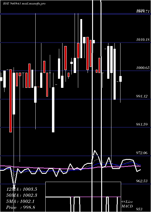  Daily chart Pcl13