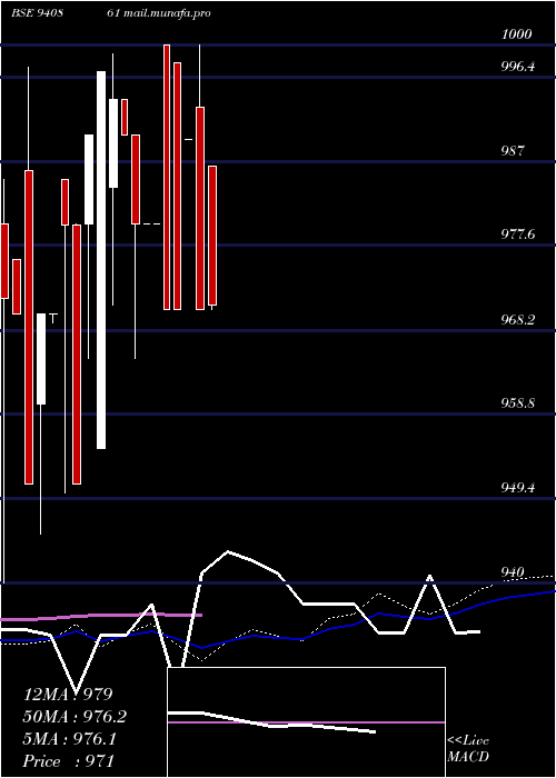  weekly chart Mfl8