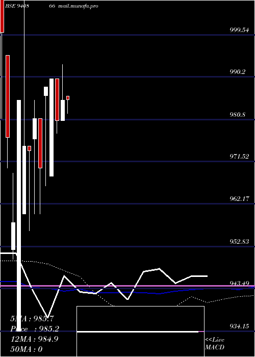  weekly chart Mfl8