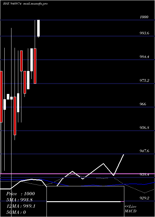  weekly chart Mfl12