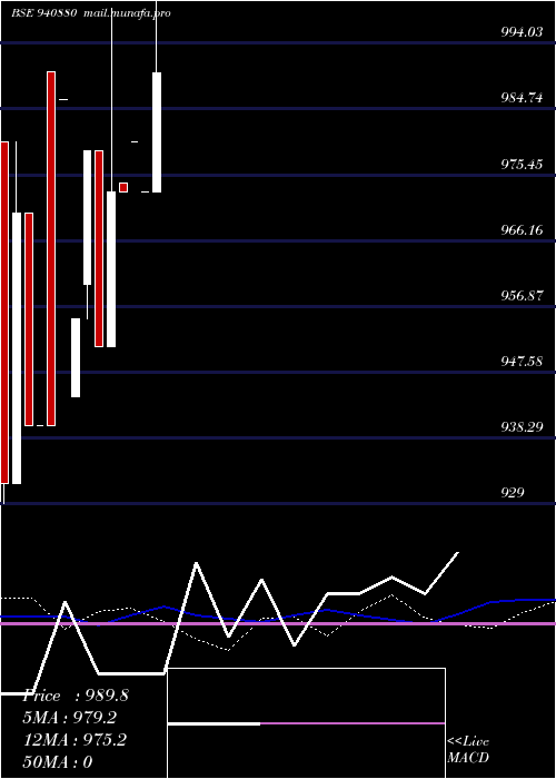  weekly chart Mfl12