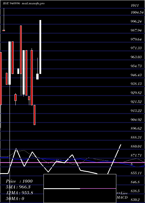  weekly chart KosamattamFinance