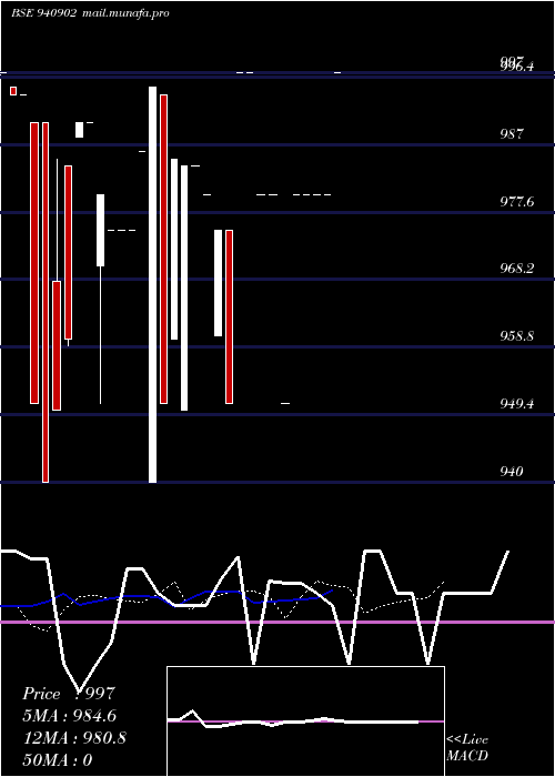  Daily chart Iclfl11