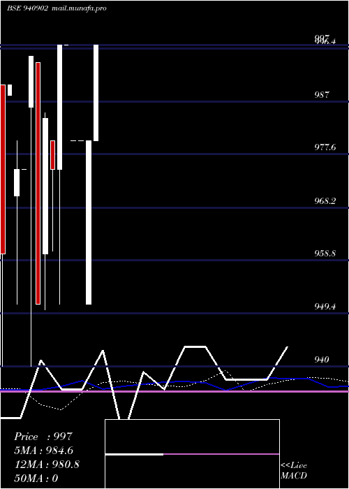  weekly chart Iclfl11
