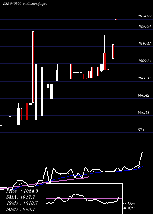  Daily chart IclflZc