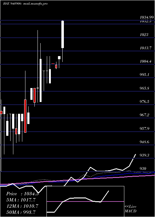  weekly chart IclflZc