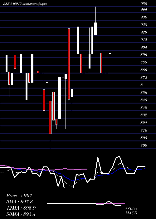  Daily chart Iclfl23
