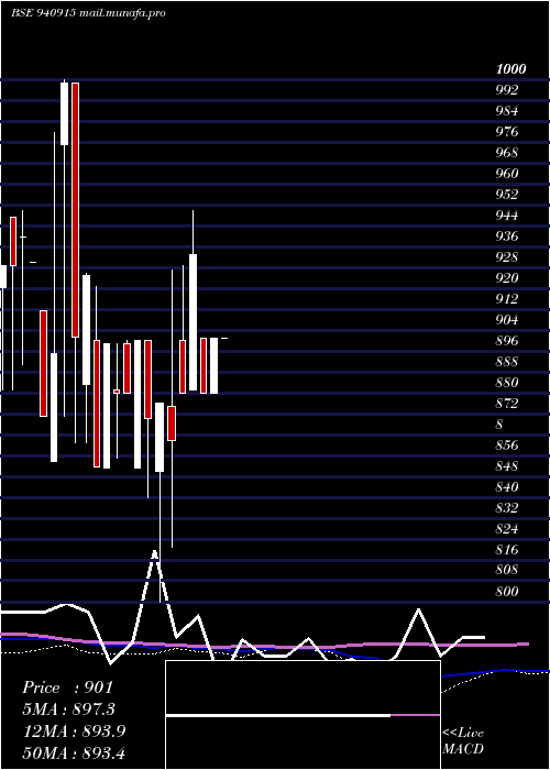  weekly chart Iclfl23
