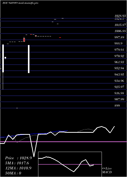  Daily chart Iifl8