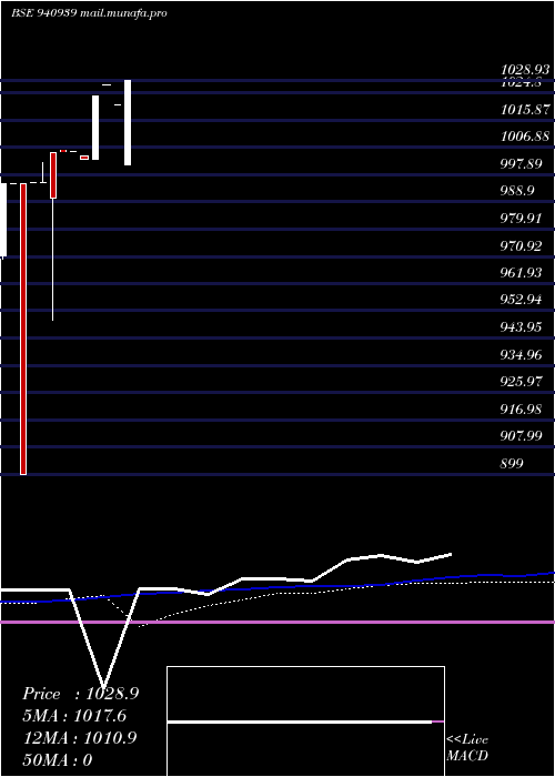  weekly chart Iifl8