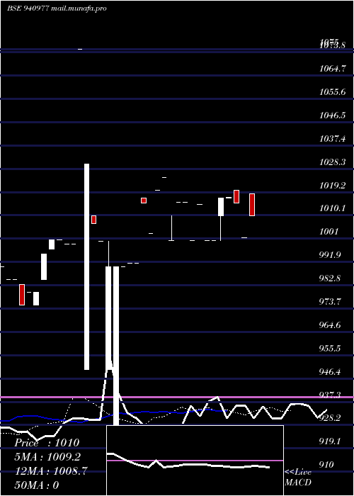  Daily chart Efsl9