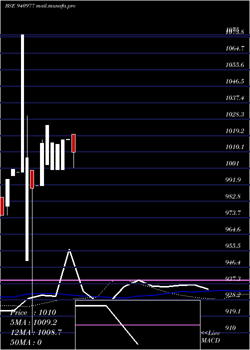 weekly chart Efsl9