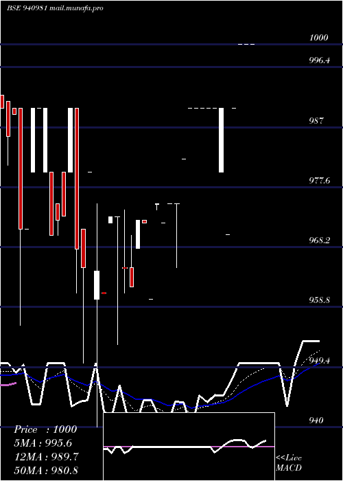  Daily chart Efsl18