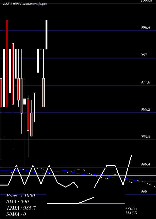 weekly chart Efsl18