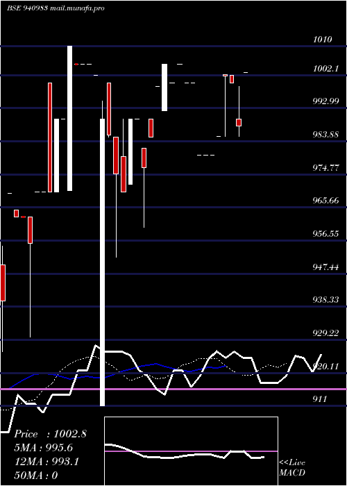  Daily chart Efsl9