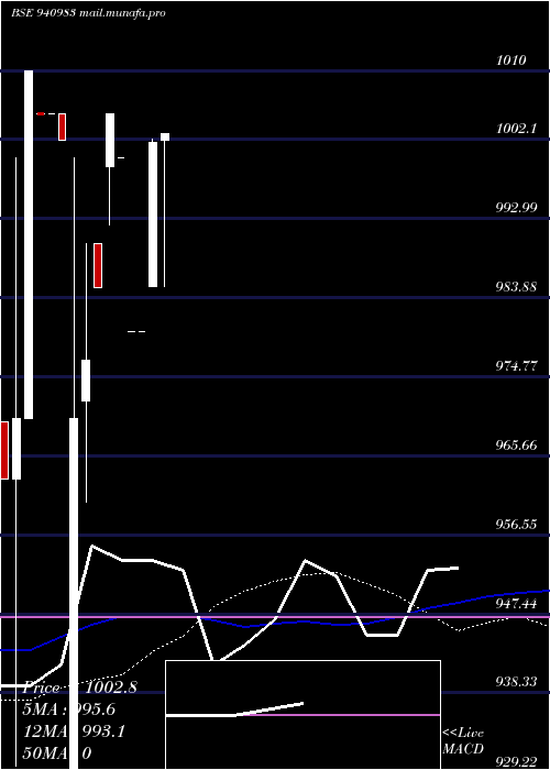  weekly chart Efsl9