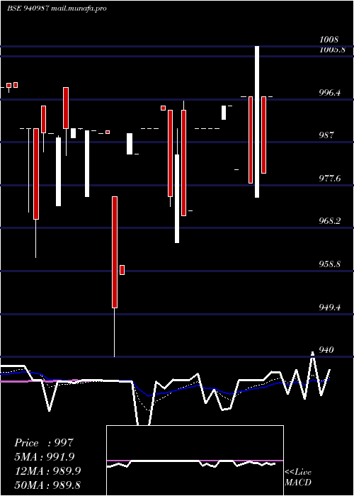 Daily chart Efsl9