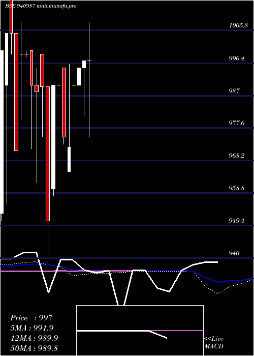  weekly chart Efsl9