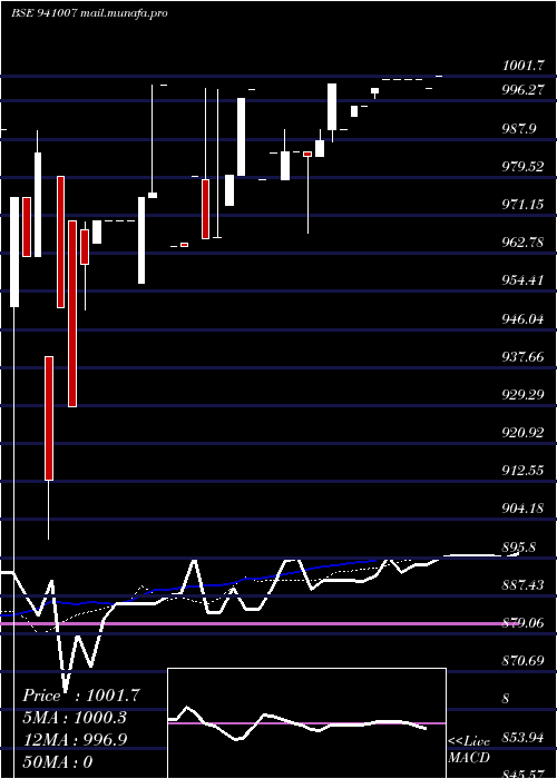  Daily chart Mfl25
