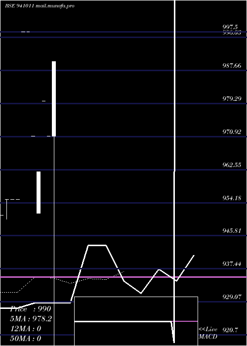  Daily chart Mfl25
