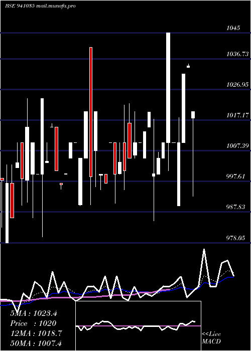  Daily chart Cgcl9