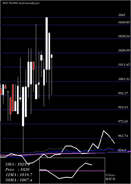  weekly chart Cgcl9