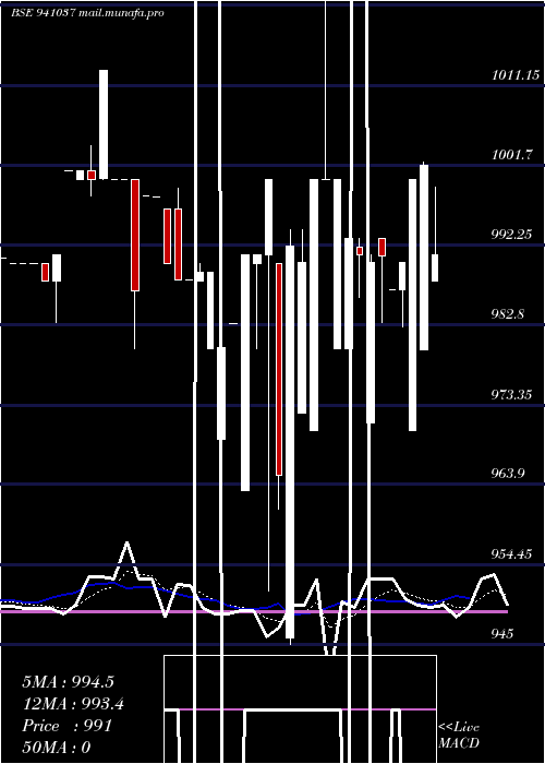  Daily chart Cgcl8