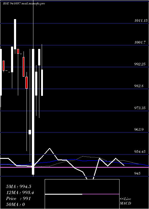  weekly chart Cgcl8