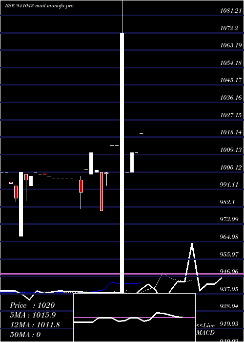  Daily chart Cgcl9