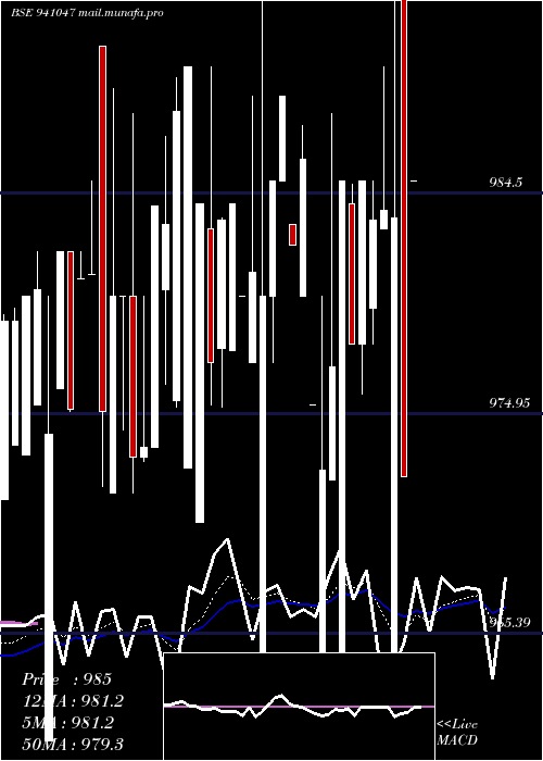  Daily chart Mfl8