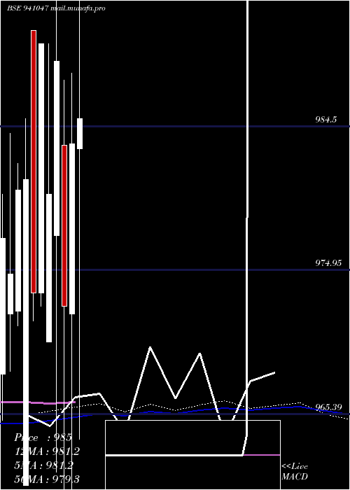  weekly chart Mfl8