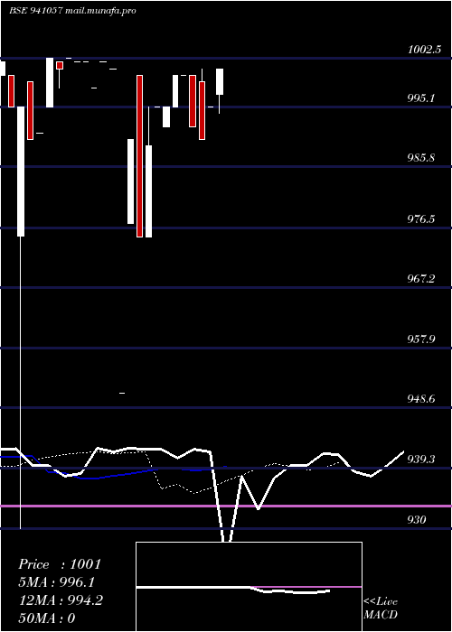  Daily chart Mfl9