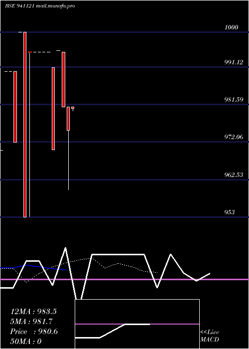  Daily chart Pcl12
