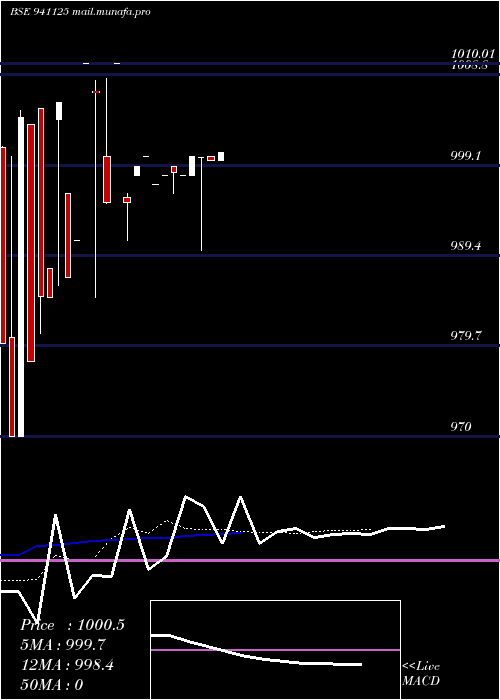  Daily chart Pcl12