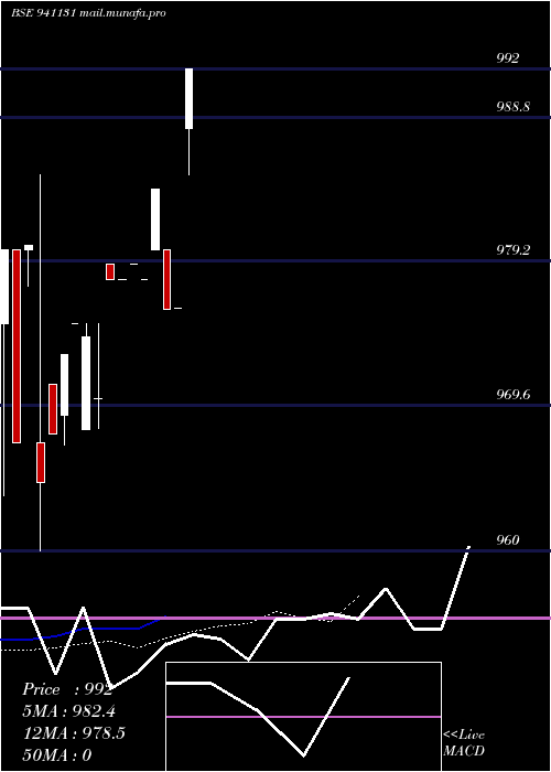  Daily chart Mfl8