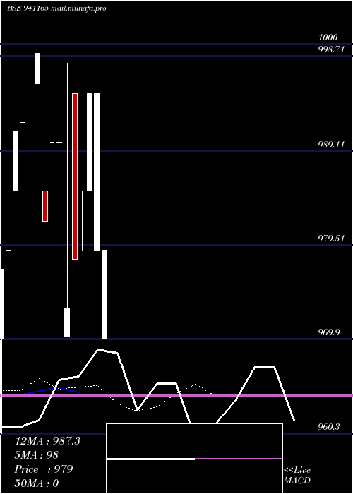  Daily chart Pdl9
