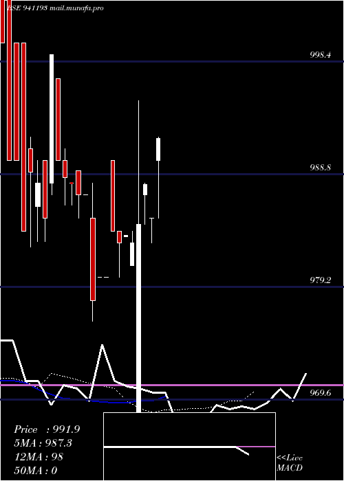  Daily chart Iml11
