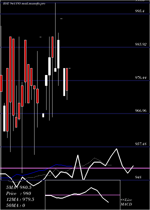  Daily chart Iclfl10