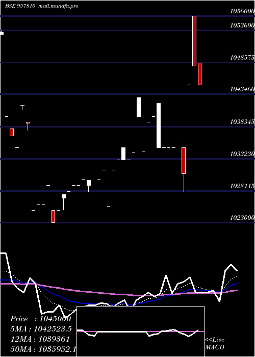  Daily chart 1015uppcl28
