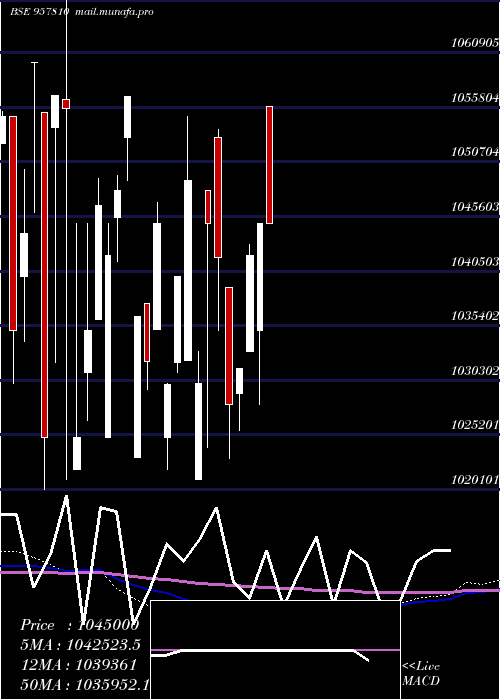  monthly chart 1015uppcl28