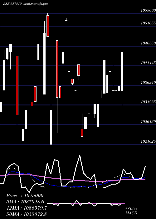  weekly chart 1015uppcl28