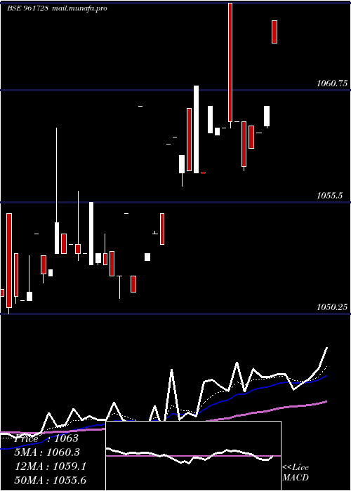  Daily chart 830nhai27