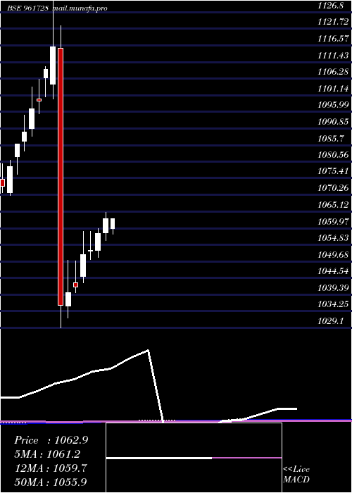  monthly chart 830nhai27