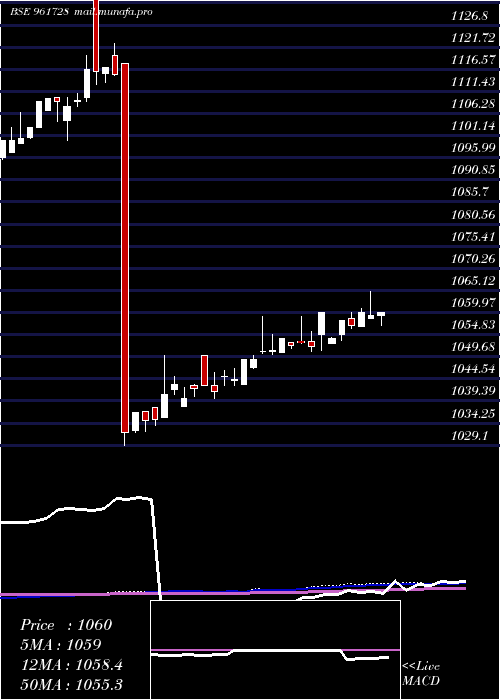  weekly chart 830nhai27