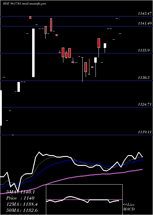  Daily chart 876hudco28