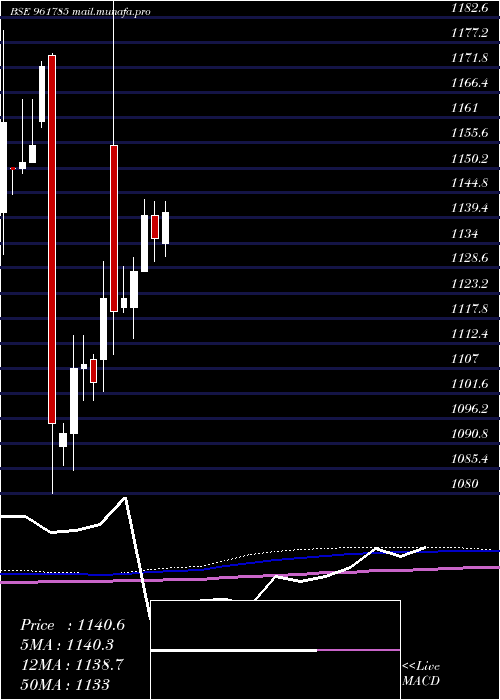  monthly chart 876hudco28