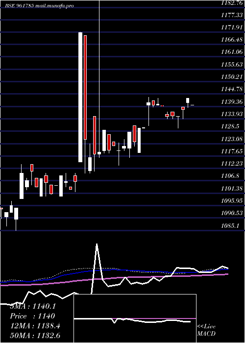  weekly chart 876hudco28