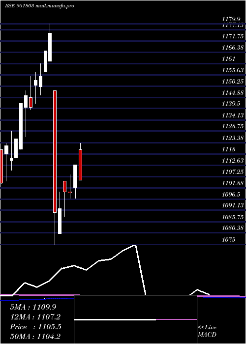  monthly chart 879pfc28