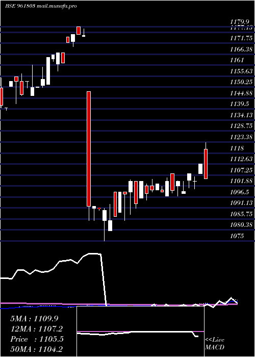  weekly chart 879pfc28