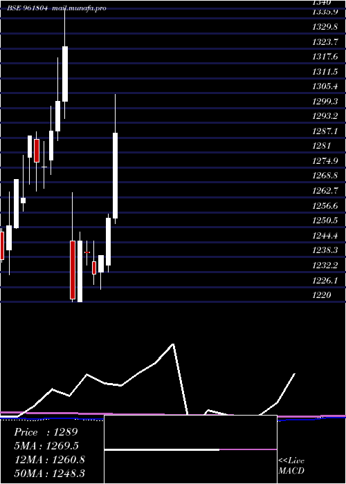  monthly chart 892pfc33